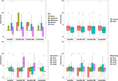 Insights Into Patient Variability During Ivacaftor-Lumacaftor Therapy in Cystic Fibrosis